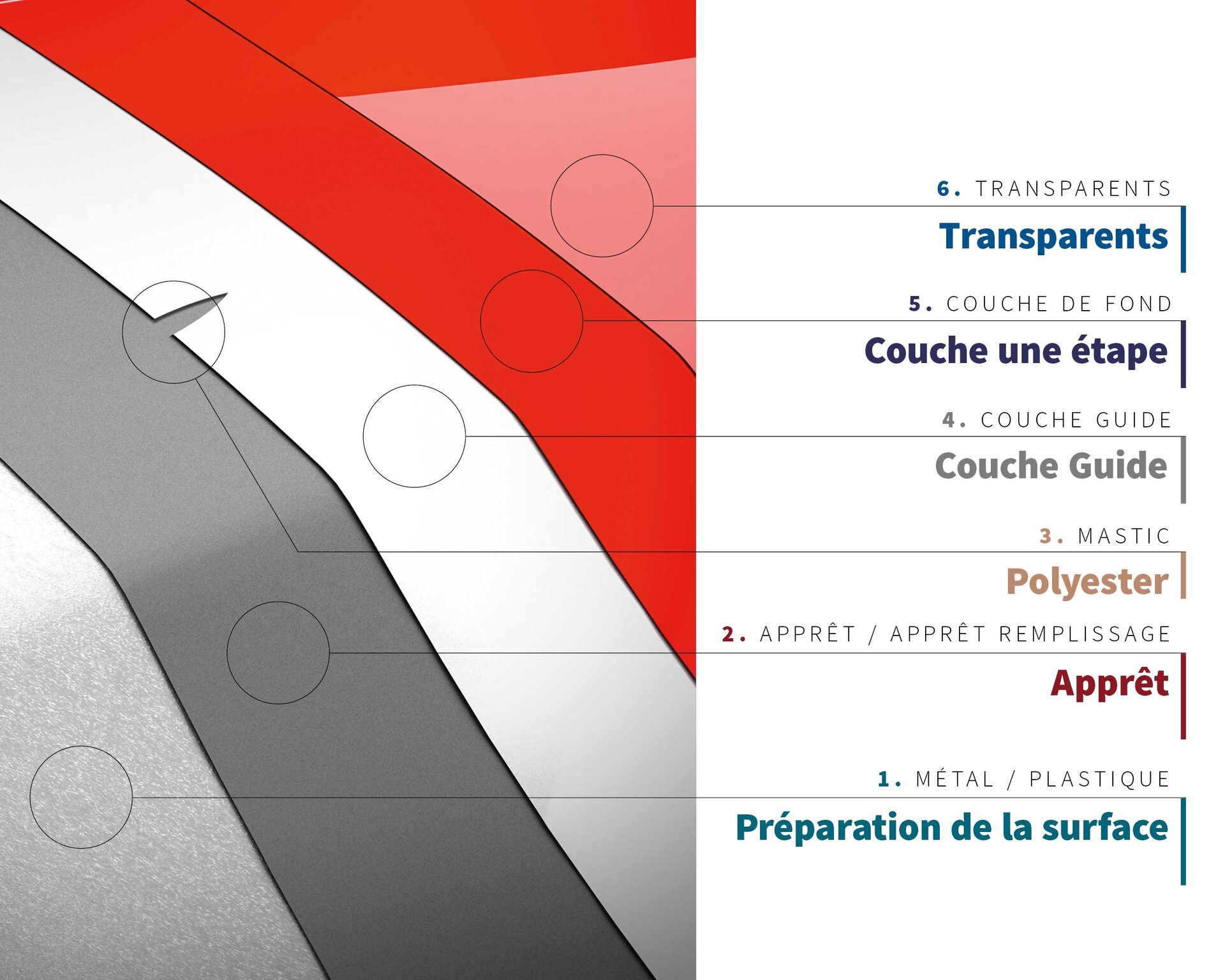 Structure de la peinture
