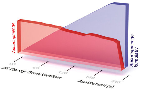 Statistik Applikationsvorteile Druckverlauf